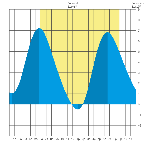 Wauna tide chart for Thursday, July 25, 2024