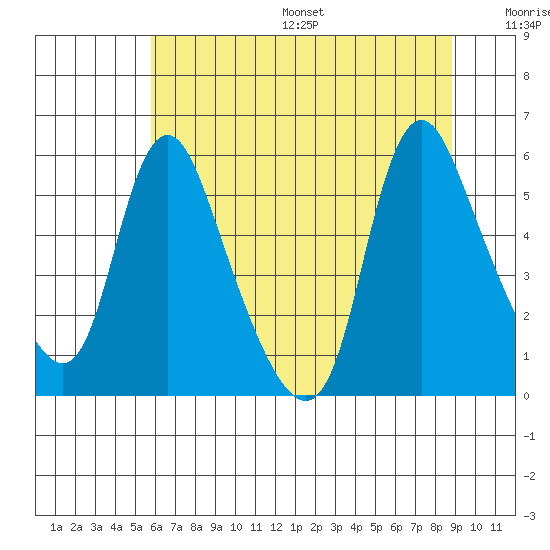 Wauna tide chart for Friday, July 26, 2024