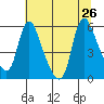 Wauna tide chart for Friday, July 26, 2024