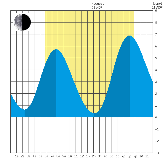 Wauna tide chart for Saturday, July 27, 2024