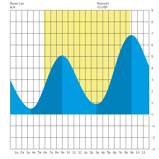 Wauna tide chart for Sunday, July 28, 2024