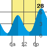 Wauna tide chart for Sunday, July 28, 2024