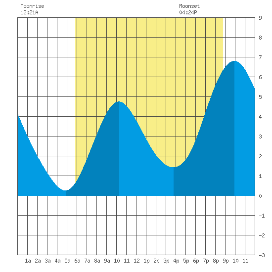 Wauna tide chart for Monday, July 29, 2024
