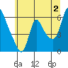 Wauna tide chart for Tuesday, July 2, 2024