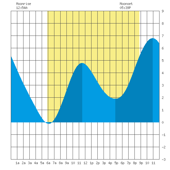 Wauna tide chart for Tuesday, July 30, 2024