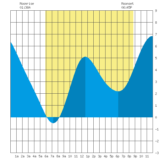 Wauna tide chart for Wednesday, July 31, 2024