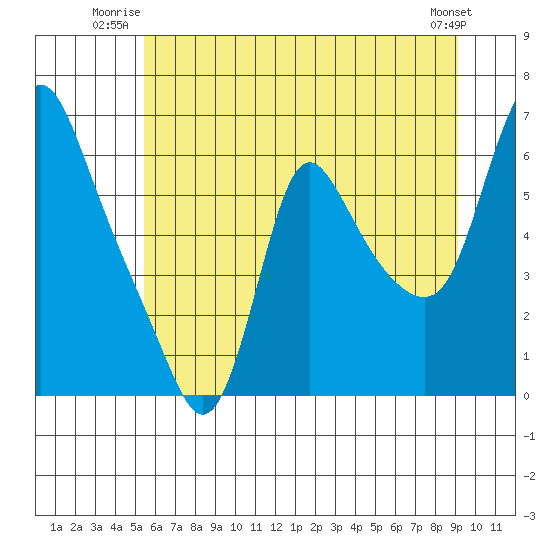 Wauna tide chart for Wednesday, July 3, 2024