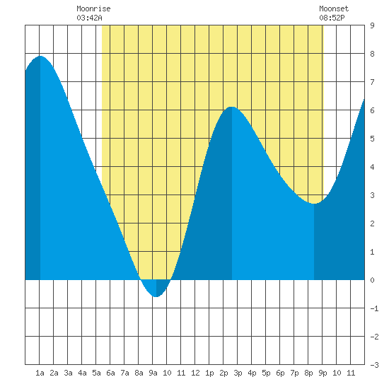 Wauna tide chart for Thursday, July 4, 2024