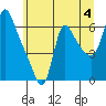 Wauna tide chart for Thursday, July 4, 2024