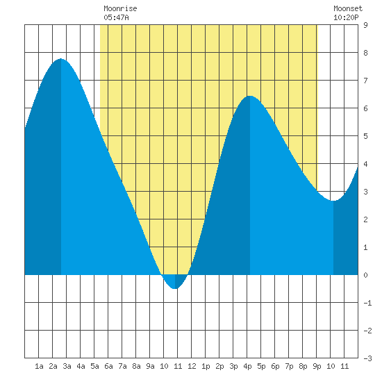 Wauna tide chart for Saturday, July 6, 2024