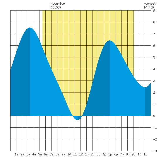Wauna tide chart for Sunday, July 7, 2024