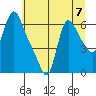 Wauna tide chart for Sunday, July 7, 2024