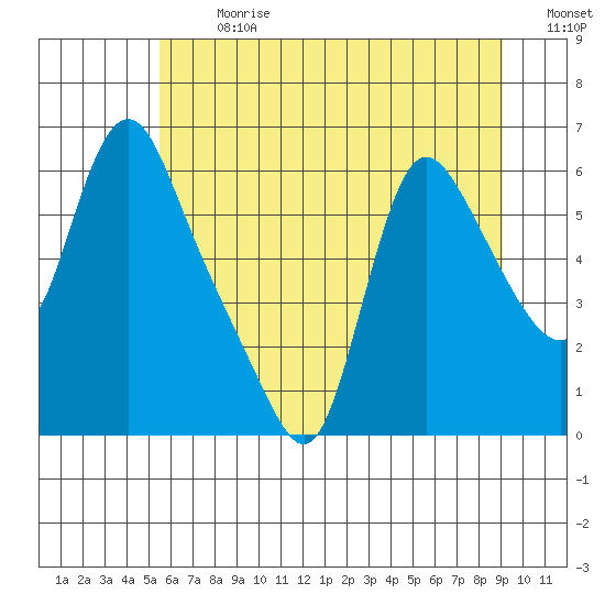 Wauna tide chart for Monday, July 8, 2024