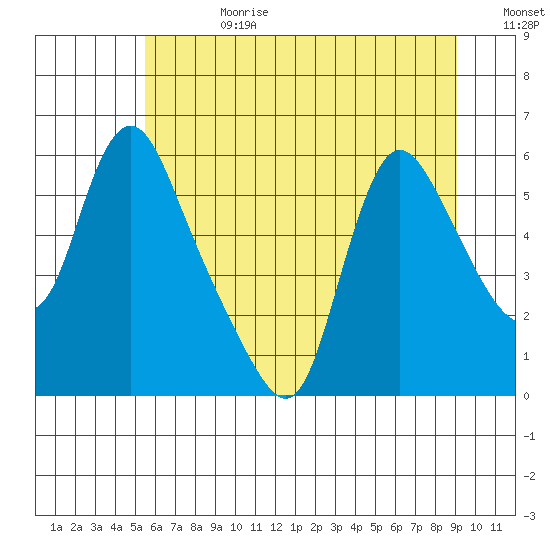 Wauna tide chart for Tuesday, July 9, 2024
