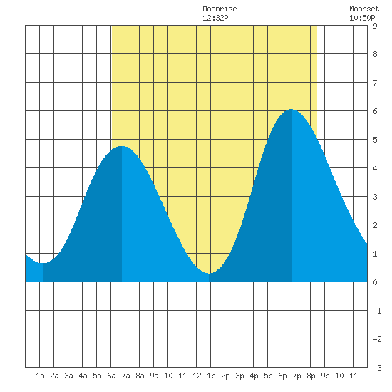 Wauna tide chart for Saturday, August 10, 2024