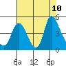 Wauna tide chart for Saturday, August 10, 2024