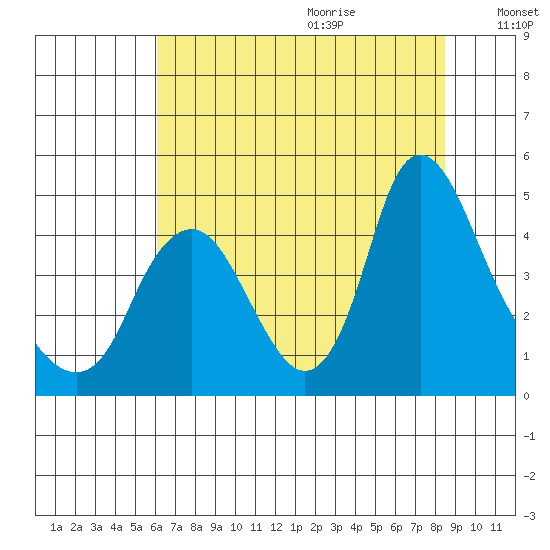 Wauna tide chart for Sunday, August 11, 2024