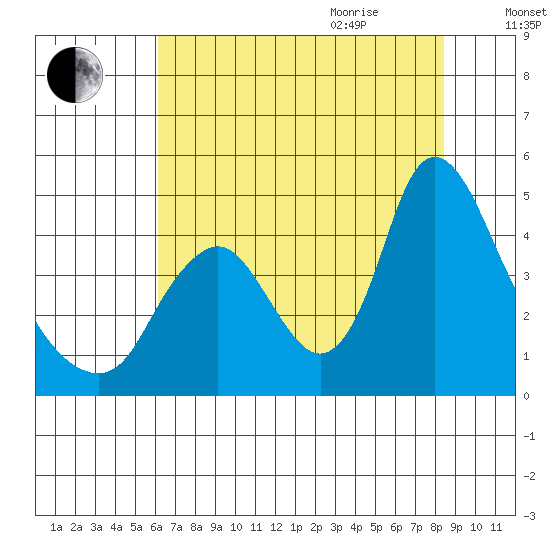 Wauna tide chart for Monday, August 12, 2024