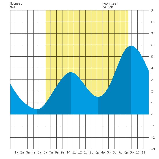 Wauna tide chart for Tuesday, August 13, 2024