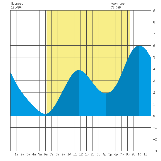 Wauna tide chart for Wednesday, August 14, 2024