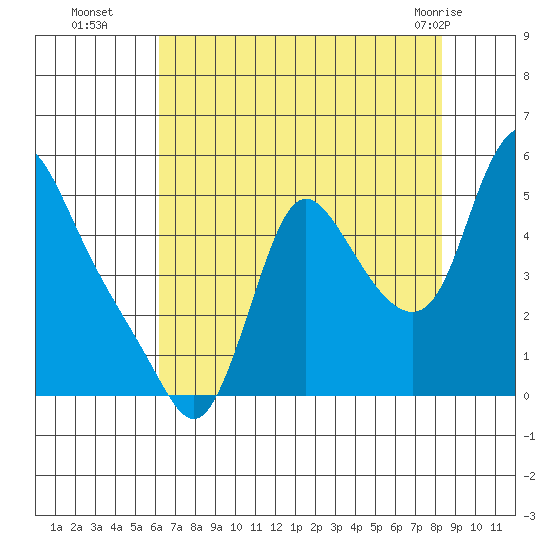 Wauna tide chart for Friday, August 16, 2024