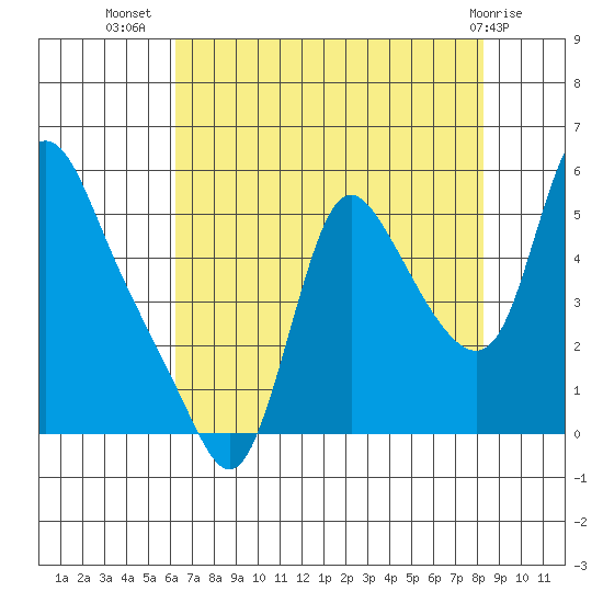 Wauna tide chart for Saturday, August 17, 2024