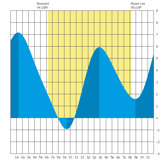 Wauna tide chart for Sunday, August 18, 2024