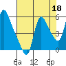 Wauna tide chart for Sunday, August 18, 2024
