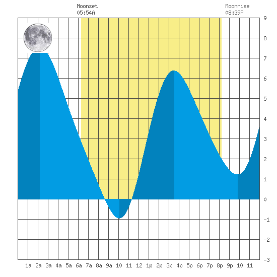 Wauna tide chart for Monday, August 19, 2024