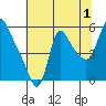 Wauna tide chart for Thursday, August 1, 2024