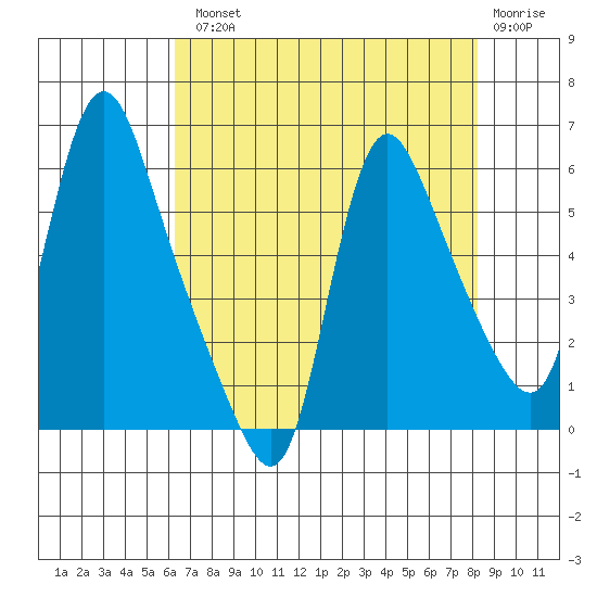 Wauna tide chart for Tuesday, August 20, 2024