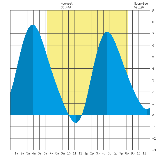 Wauna tide chart for Wednesday, August 21, 2024