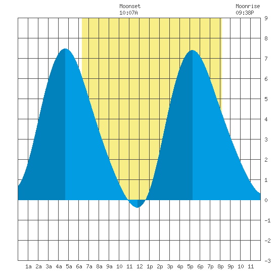 Wauna tide chart for Thursday, August 22, 2024