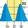Wauna tide chart for Thursday, August 22, 2024