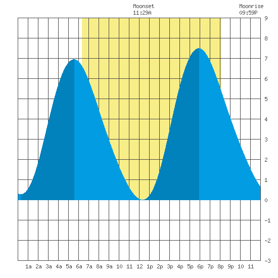 Wauna tide chart for Friday, August 23, 2024
