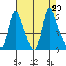 Wauna tide chart for Friday, August 23, 2024