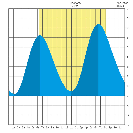 Wauna tide chart for Saturday, August 24, 2024