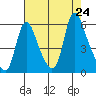 Wauna tide chart for Saturday, August 24, 2024