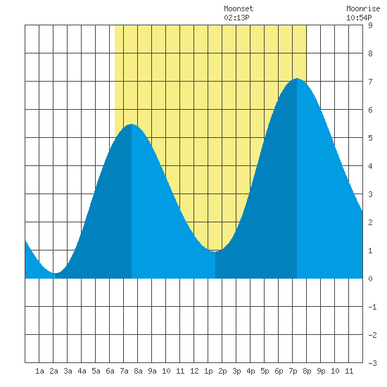 Wauna tide chart for Sunday, August 25, 2024