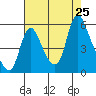 Wauna tide chart for Sunday, August 25, 2024