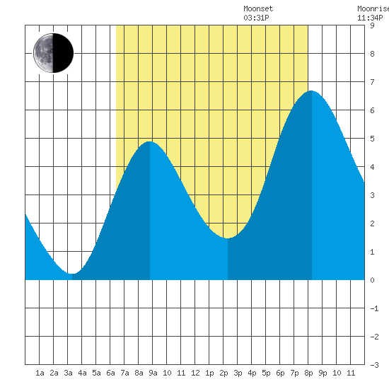 Wauna tide chart for Monday, August 26, 2024
