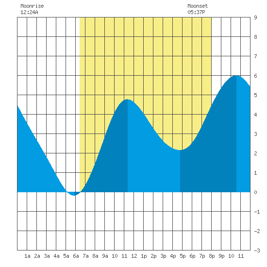 Wauna tide chart for Wednesday, August 28, 2024