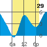 Wauna tide chart for Thursday, August 29, 2024