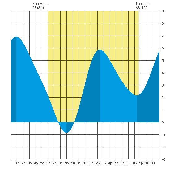 Wauna tide chart for Friday, August 2, 2024