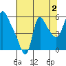 Wauna tide chart for Friday, August 2, 2024