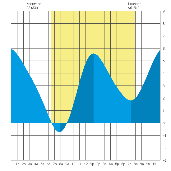 Wauna tide chart for Friday, August 30, 2024