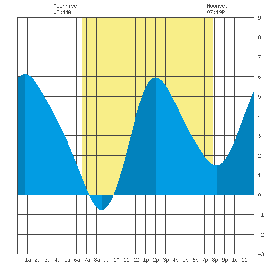 Wauna tide chart for Saturday, August 31, 2024