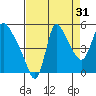 Wauna tide chart for Saturday, August 31, 2024