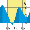 Wauna tide chart for Saturday, August 3, 2024