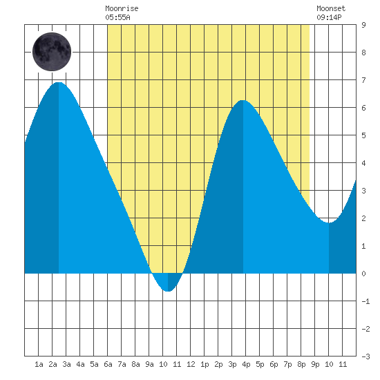 Wauna tide chart for Sunday, August 4, 2024